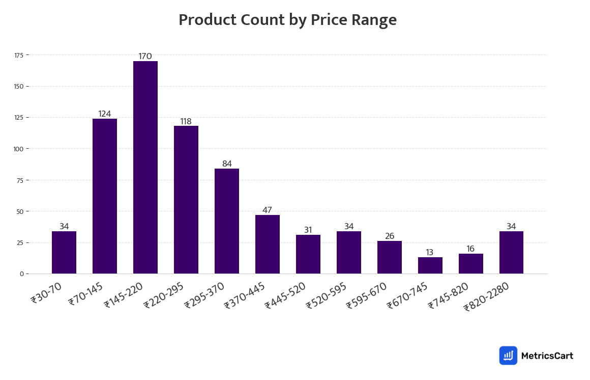 Chart showing product count by price range for Tea, Coffee & Health Drinks on Zepto